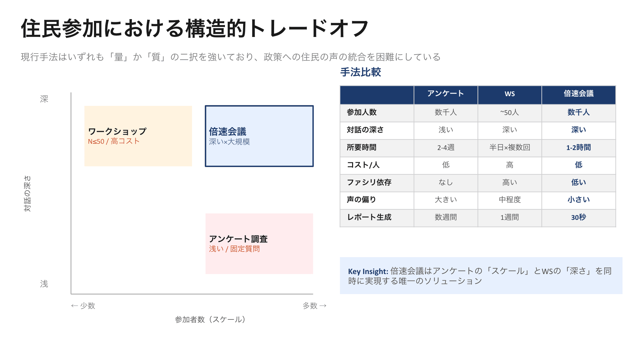 住民参加における構造的トレードオフ — アンケート・ワークショップ・倍速会議の手法比較