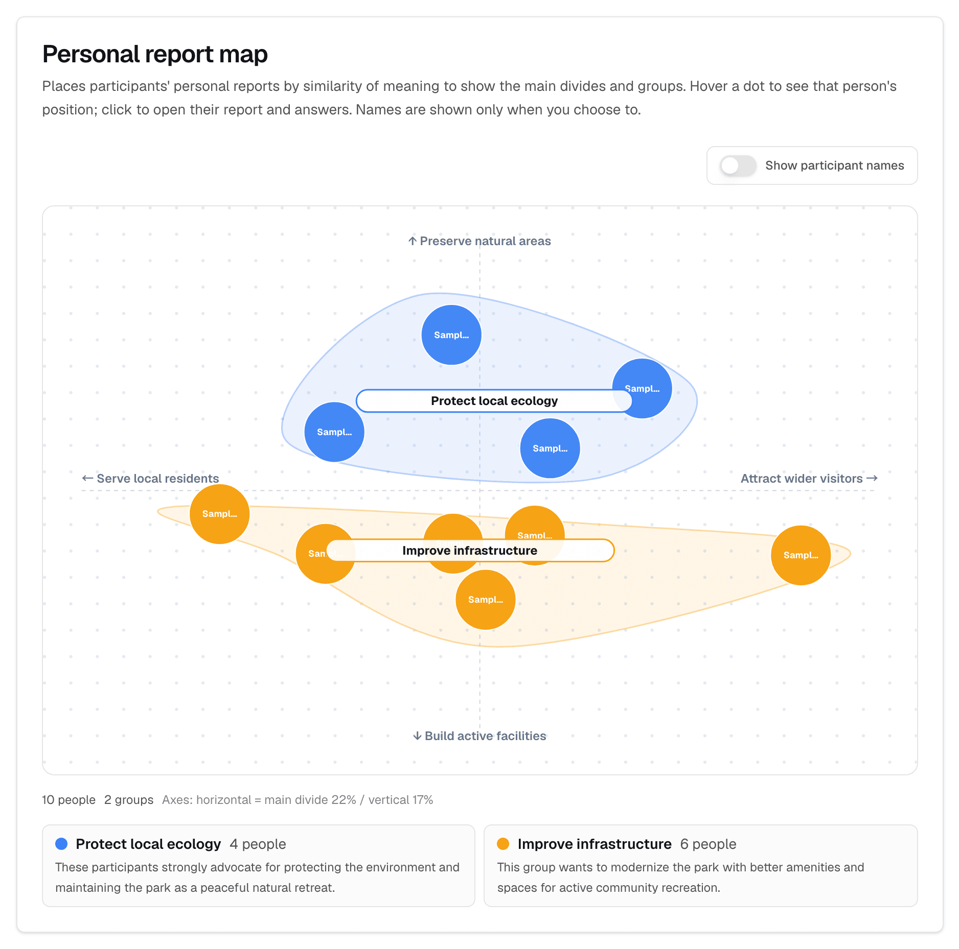 Opinion map: participants placed by similarity of their views in two AI-labelled groups, names hidden